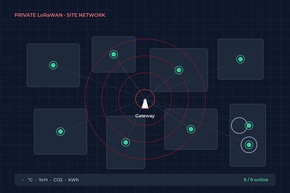 Schaubild: Gateway mit verteilten Funksensoren in einem privaten LoRaWAN-Netz