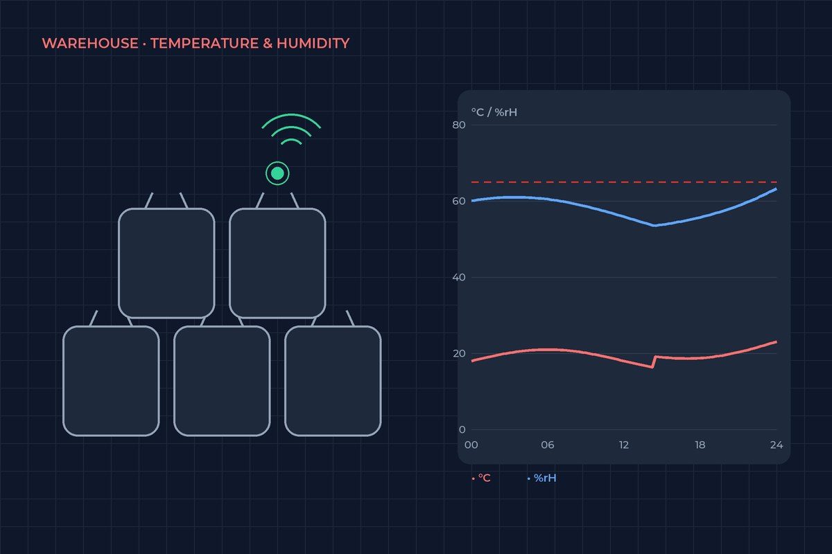 Schaubild: Lager mit Funksensoren und Trend für Temperatur und Feuchte