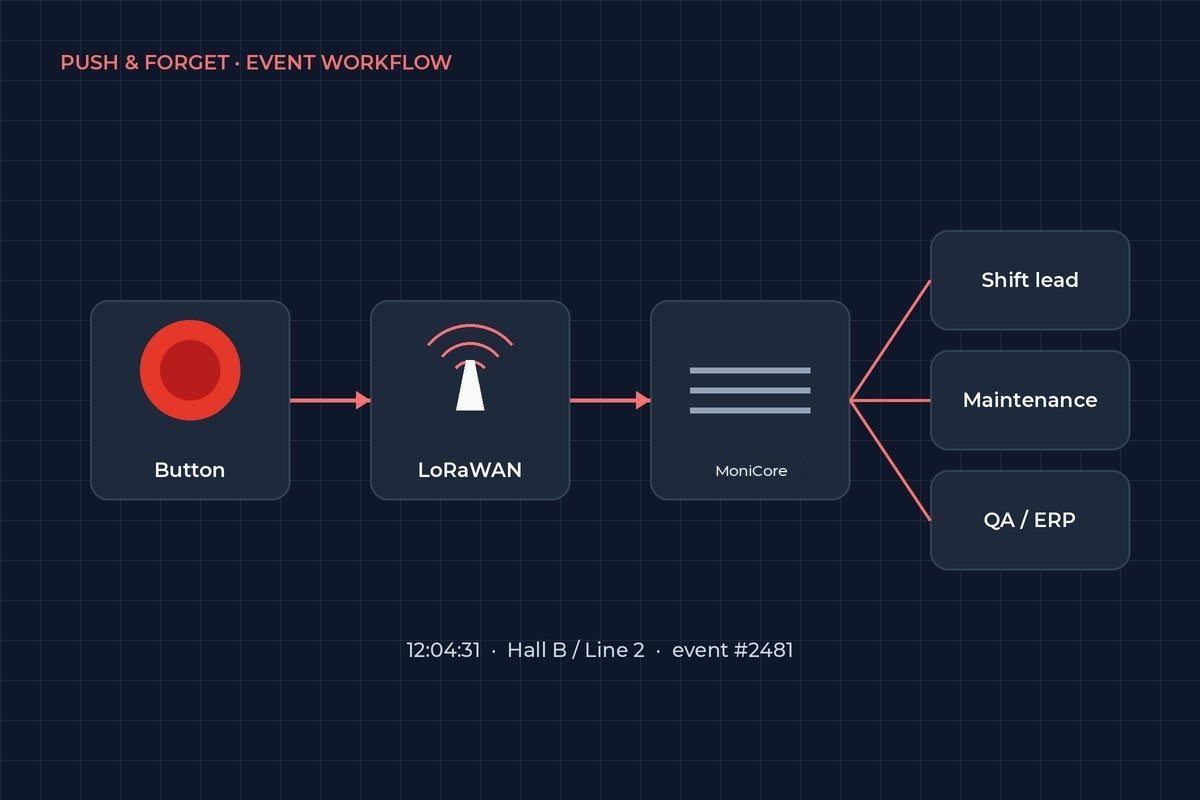 Schaubild: Smartbutton sendet über LoRaWAN an MoniCore, Weiterleitung an Schichtleitung, Instandhaltung und QA